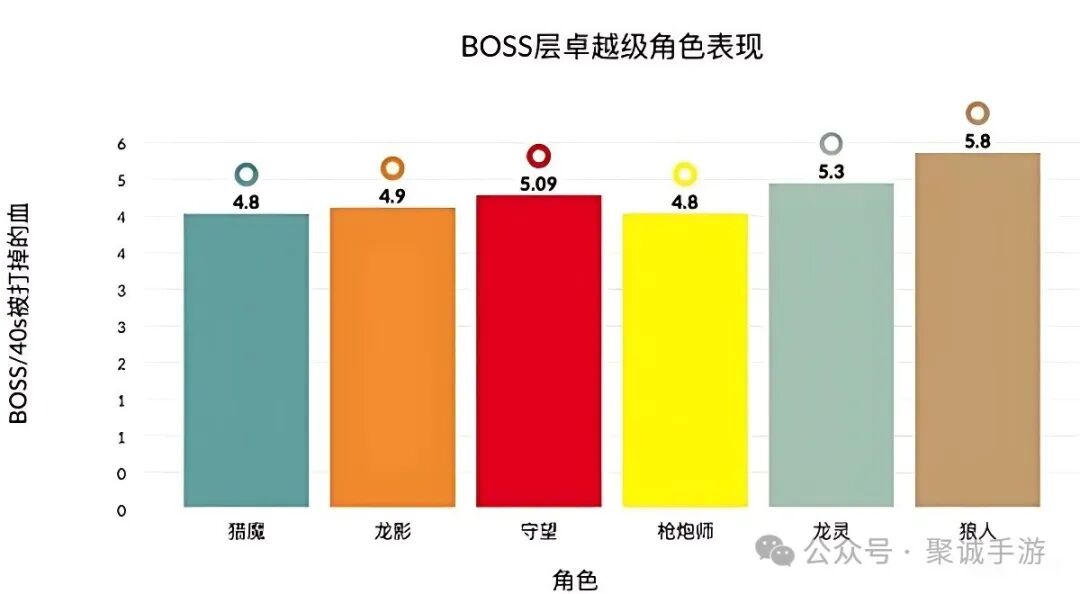 《时空猎人 3》史诗角色伤害对比与培养建议