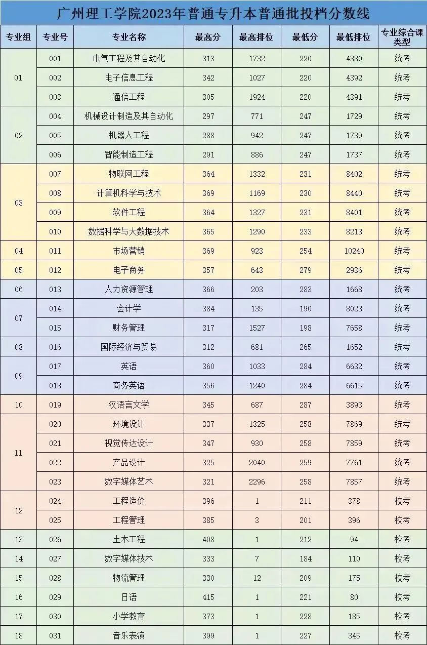 珠?？萍即髮W錄取分數線是多少_2024年珠?？萍紝W院錄取分數線(2024各省份錄取分數線及位次排名)_珠海科技學院高考錄取分數線