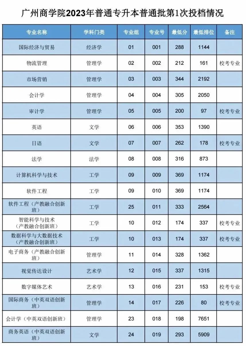 珠海科技學院高考錄取分數線_2024年珠?？萍紝W院錄取分數線(2024各省份錄取分數線及位次排名)_珠?？萍即髮W錄取分數線是多少