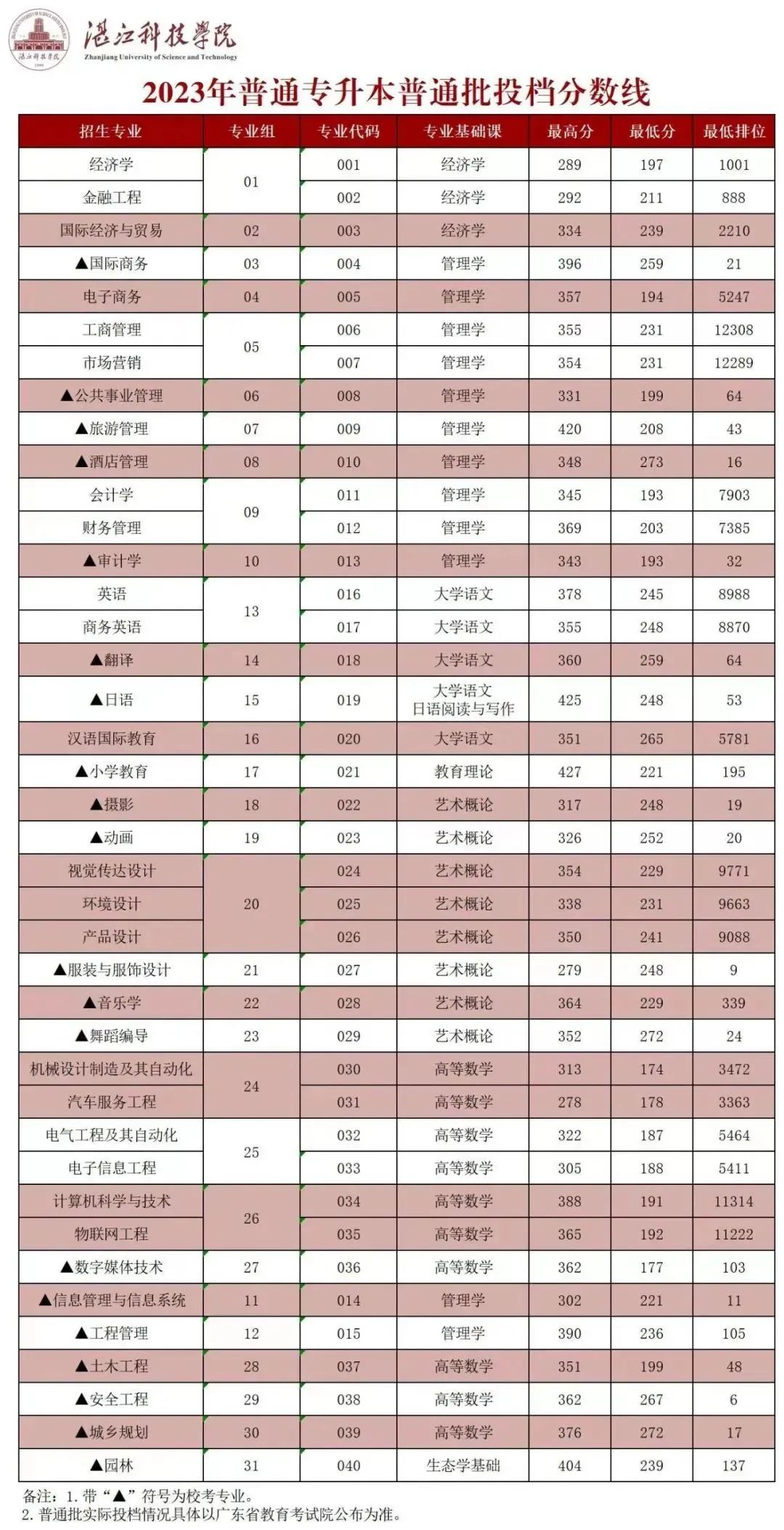 珠海科技學(xué)院高考錄取分?jǐn)?shù)線_2024年珠海科技學(xué)院錄取分?jǐn)?shù)線(2024各省份錄取分?jǐn)?shù)線及位次排名)_珠海科技大學(xué)錄取分?jǐn)?shù)線是多少