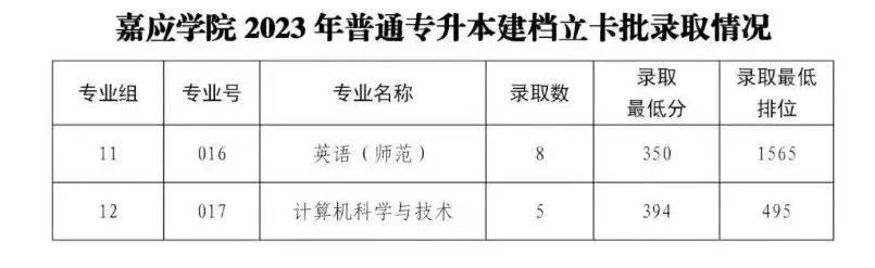 武昌理工學院最低錄取分數線_2023年武昌理工學院錄取分數線(2023-2024各專業最低錄取分數線)_武昌理工學院的分數線