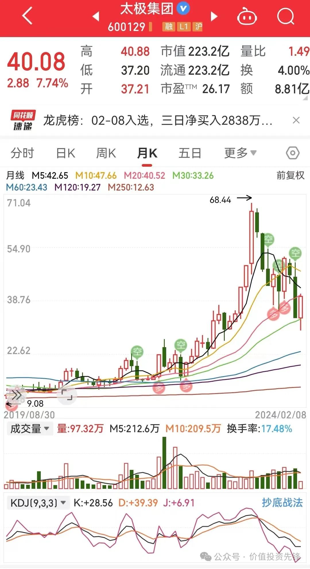 2024年04月23日 太极集团股票