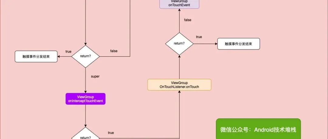 事件分发(二)ViewGroup和View对触摸事件的分发流程