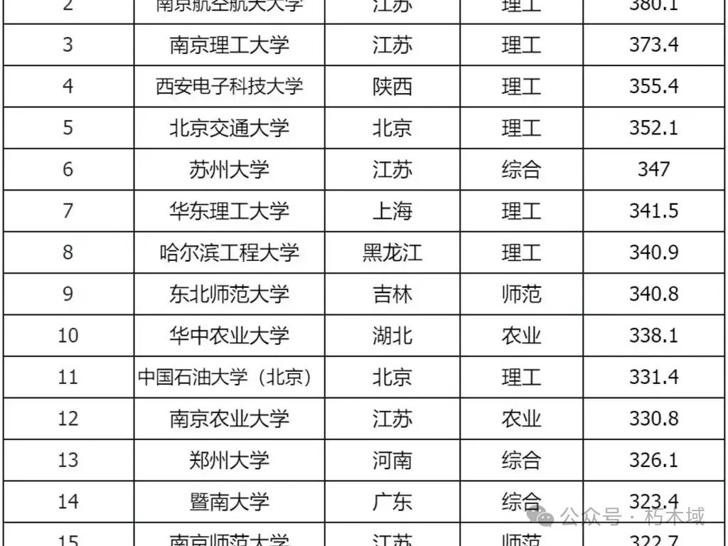 2110工程學校排名_哈工程在211里的排名_211工程學校排名