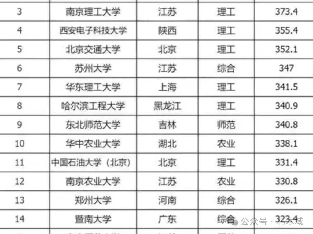 哈工程在211里的排名_2110工程学校排名_211工程学校排名