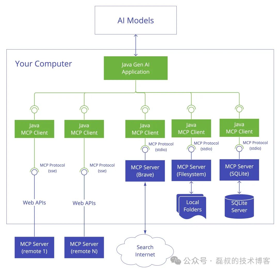 Java MCP Client Architecture