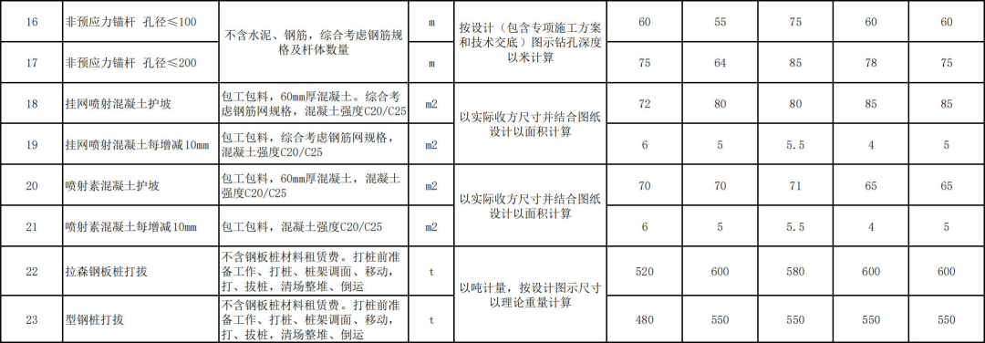 三,基坑支護工程二,樁基工程一,土方工程2024專業分包指導價四,橋樑