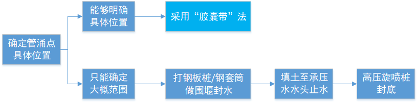 基坑突发管涌怎么处理？
