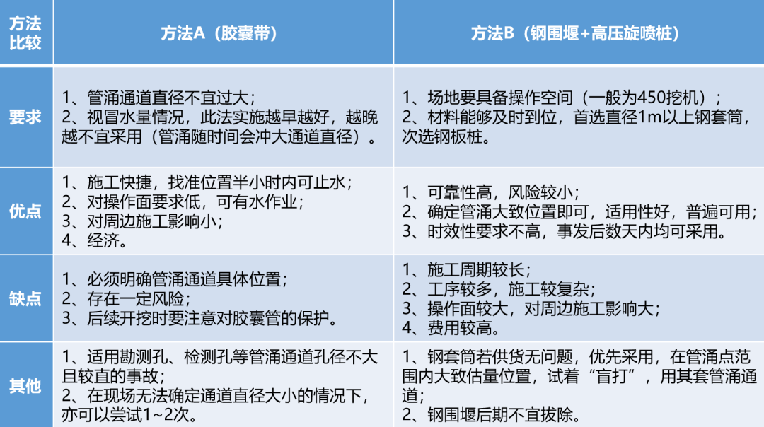 基坑突发管涌怎么处理?