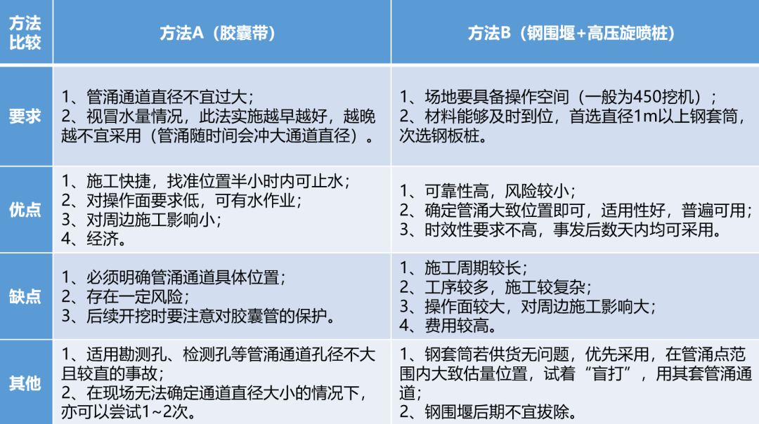 基坑突发管涌怎么处理？