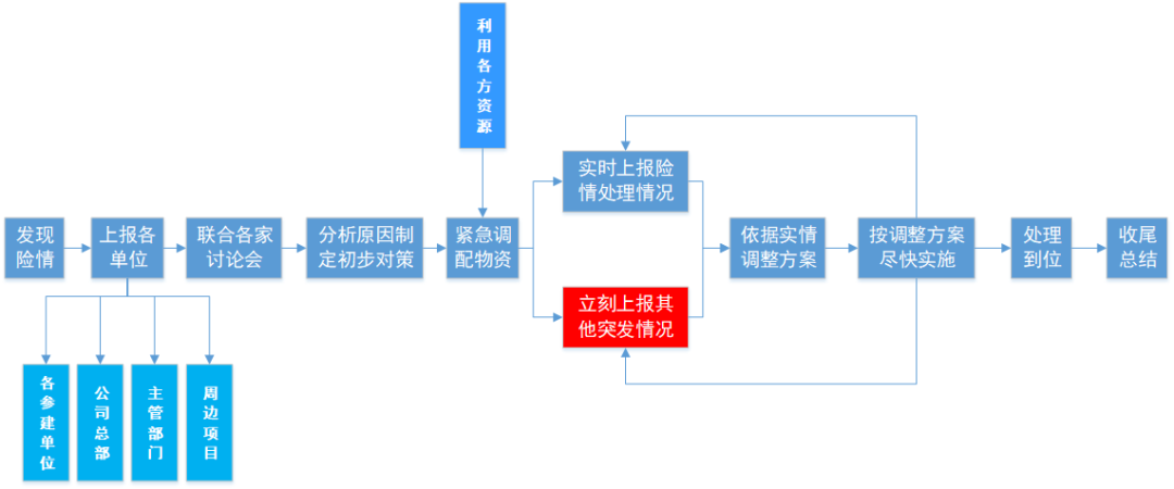 基坑突发管涌怎么处理？