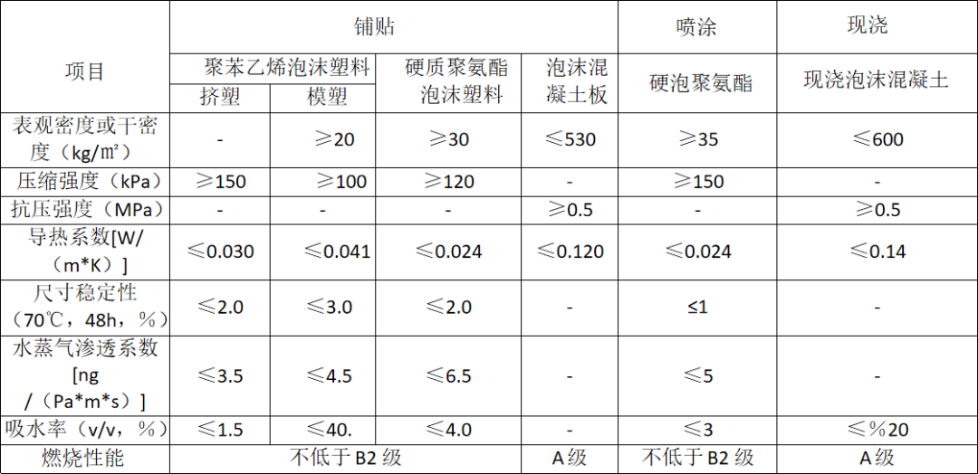 屋面保温的三种做法：现浇、铺贴、喷涂(图5)