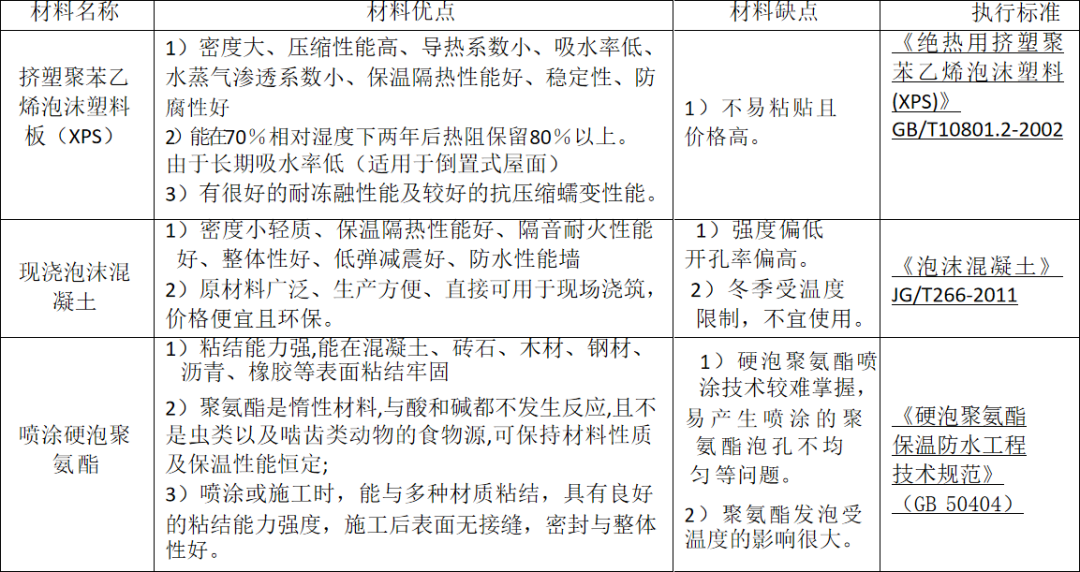 屋面保温的三种做法：现浇、铺贴、喷涂(图6)
