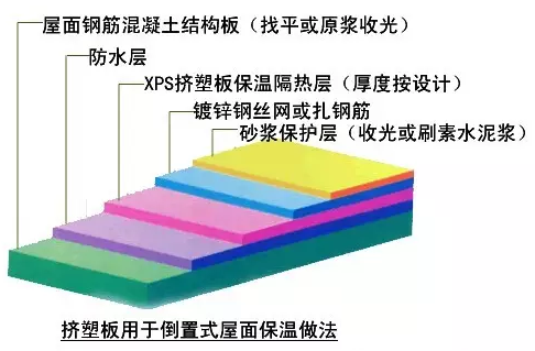 正置式屋面VS倒置式屋面：如何选择？的图5