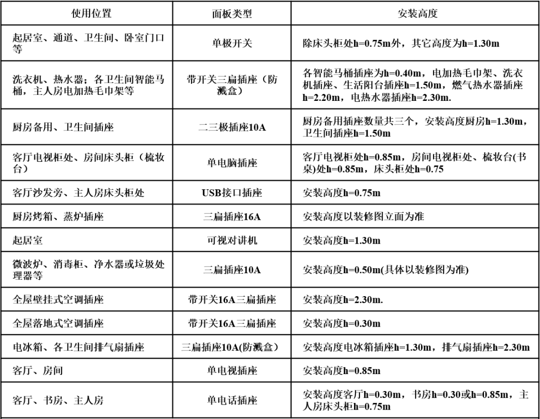 机电如何配合装修？这些数据按要求施工！