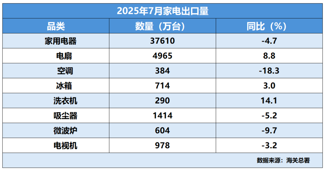 排产连续下滑 电器出口还能高歌猛进吗？