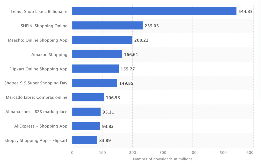 Temu连续两年登顶美国iOS应用下载榜首，全球下载量达5.5亿次