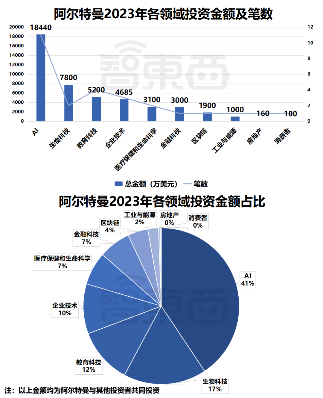 “奢靡”生活遭起底，ChatGPT之父靠这27家创企钓大鱼，还投资马斯克公司-第6张图片-一枝梧桐 