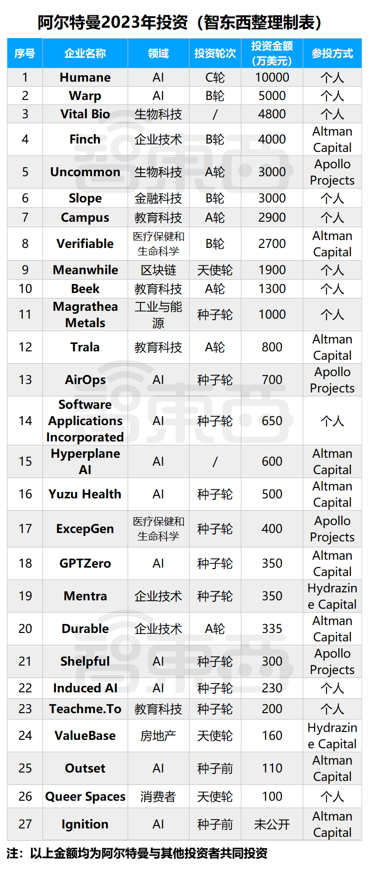 “奢靡”生活遭起底，ChatGPT之父靠这27家创企钓大鱼，还投资马斯克公司-第5张图片-一枝梧桐 