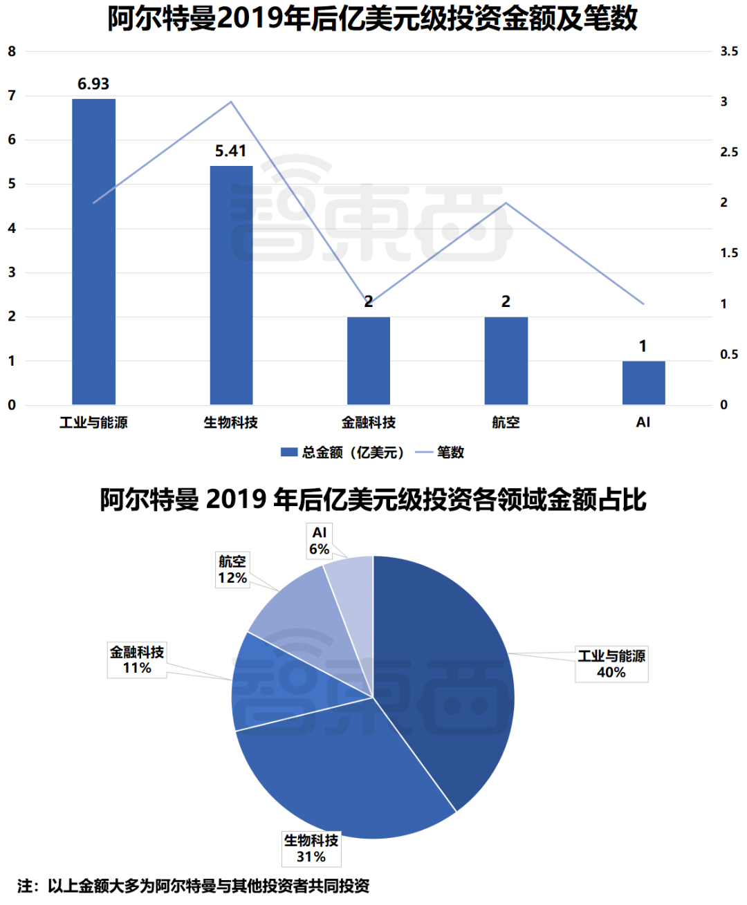 “奢靡”生活遭起底，ChatGPT之父靠这27家创企钓大鱼，还投资马斯克公司-第16张图片-一枝梧桐 