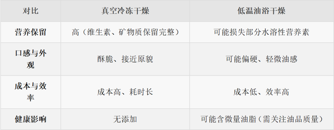 （每日一学）很多人当减脂小零食吃的果蔬冻干，竟然是“增肥”利器