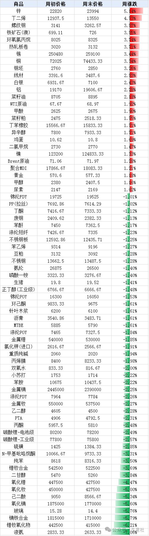 大宗商品价格涨跌榜(2024年9月9日-9月13日) -农资与市场官网