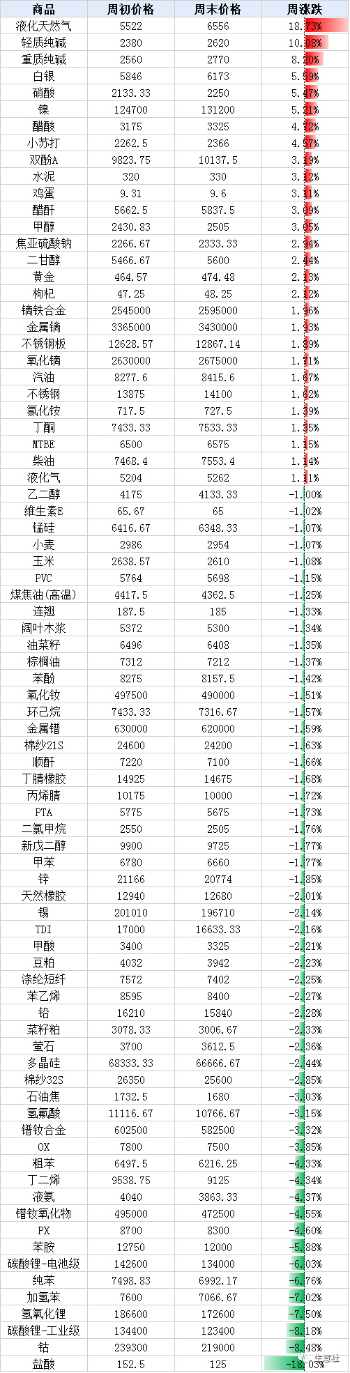 生意社：2023年第48周(11.27-12.1)大宗商品价格涨跌榜-农资与市场官网