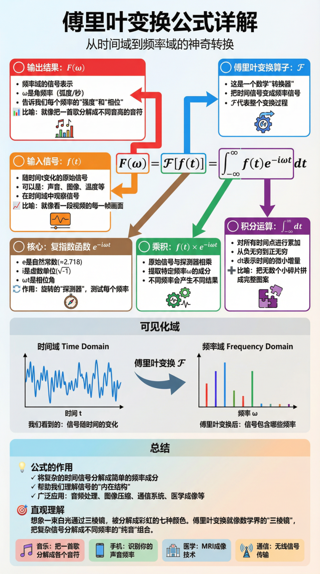 傅里叶变换公式注释结果