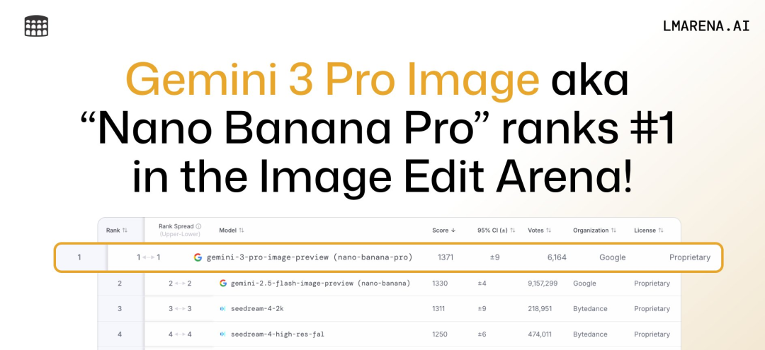 Nano Banana Pro 在排行榜上的表现