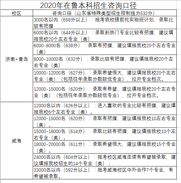 山东历山学院单招分数_山东本科多少分数录取_山东工商学院录取分数线