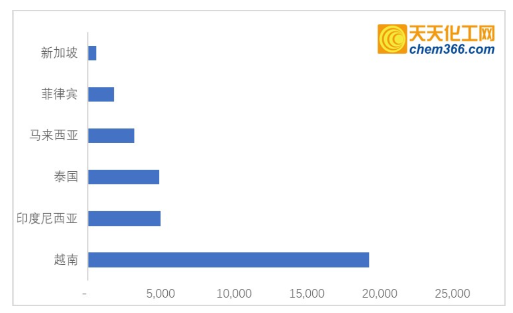 图1：2025年4月中国对东盟聚醚出口量（单位：吨）