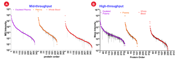 自動(dòng)化助力蛋白質(zhì)組學(xué)樣本高質(zhì)量制備