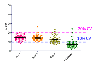 自動(dòng)化助力蛋白質(zhì)組學(xué)樣本高質(zhì)量制備