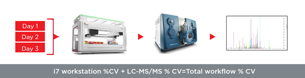 自動(dòng)化助力蛋白質(zhì)組學(xué)樣本高質(zhì)量制備
