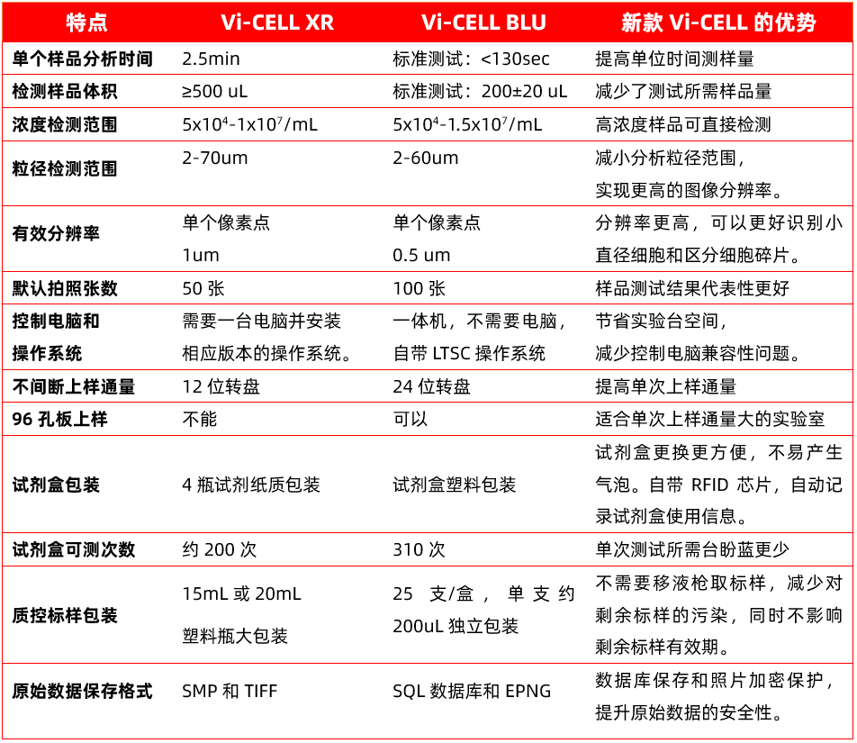 大规模设备更新，不断升级的Vi-CELL细胞计数仪来助力