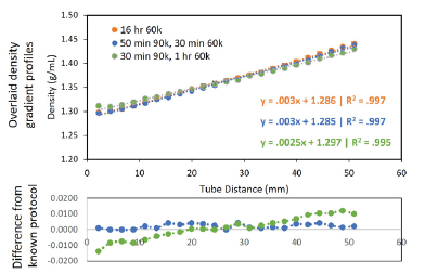 【超離應用】快速密度梯度形成技術，優(yōu)化病毒載體純化流程