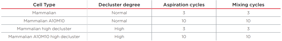 团聚细胞计数的应用解决方案：Cell Type参数优化