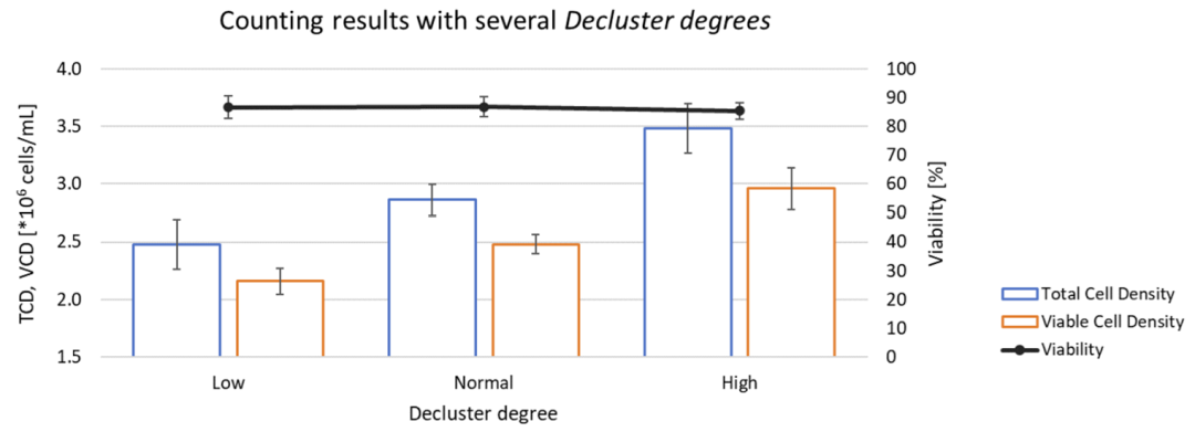 团聚细胞计数的应用解决方案：Cell Type参数优化
