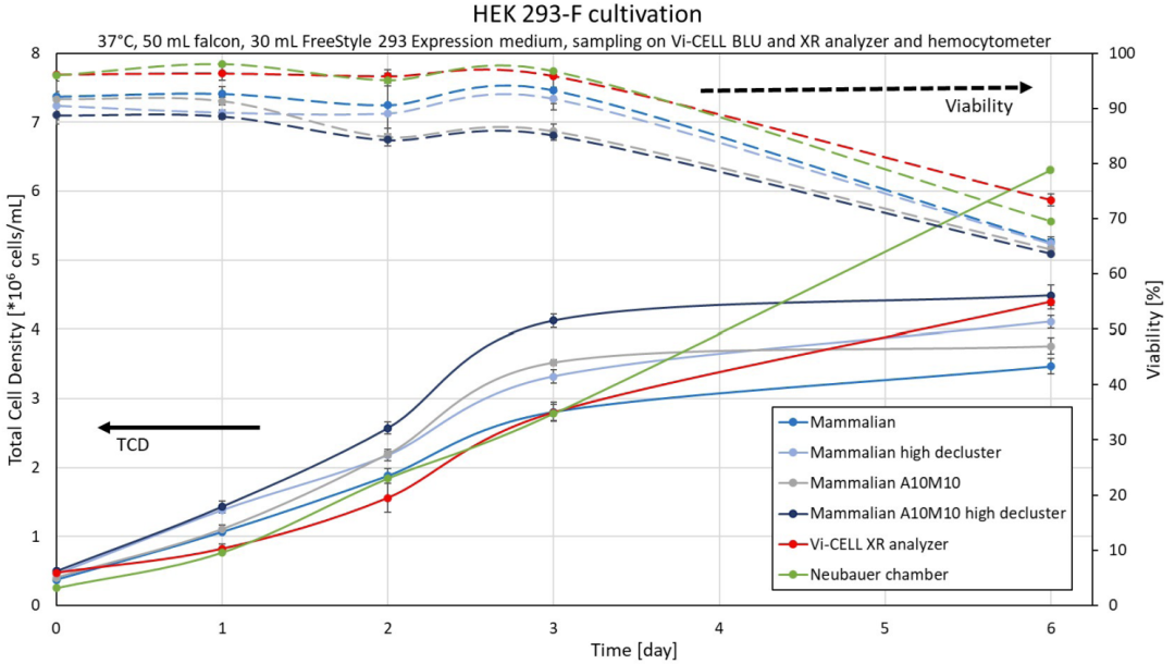 团聚细胞计数的应用解决方案：Cell Type参数优化
