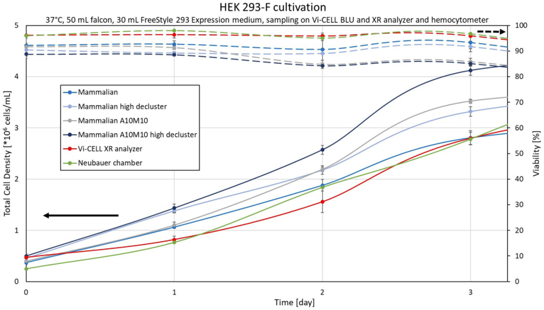 团聚细胞计数的应用解决方案：Cell Type参数优化
