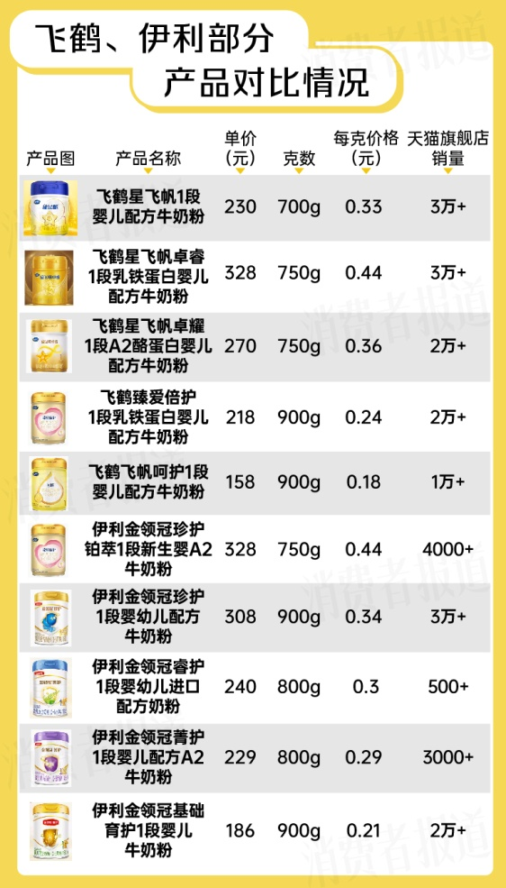 伊利,飞鹤,君乐宝纷纷成立研究院,只因高端婴幼儿奶粉更畅销?
