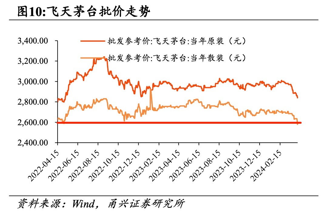 飞天茅台价格一线实探终端价在2700元以上较节前价格下跌