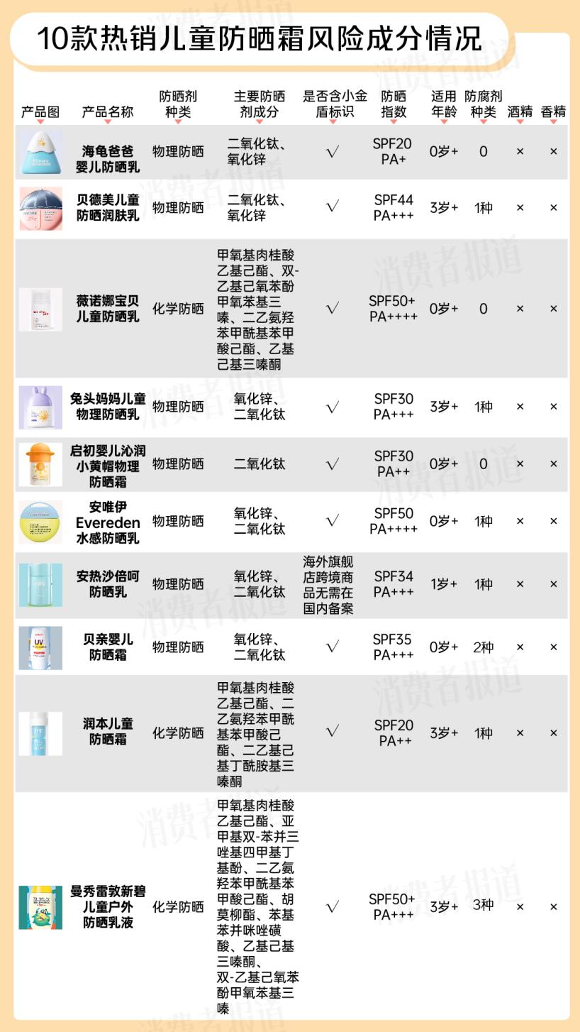 热门儿童防晒霜成分解读:曼秀雷敦化学防晒剂数引关注