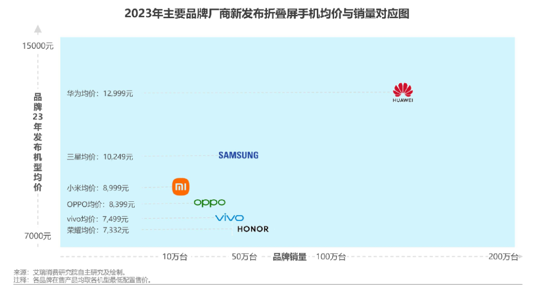 折叠屏手机消费洞察均价突破7000元华为市场份额领先
