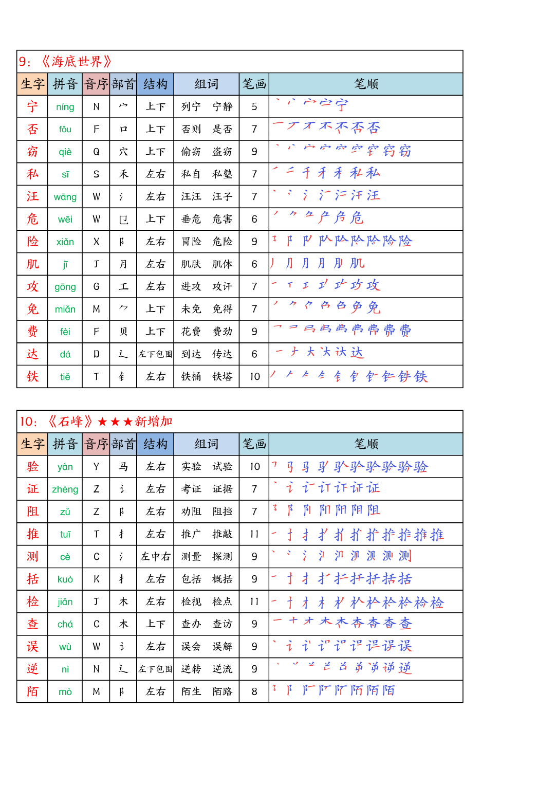 26年新版三年级下册语文《写字表生字课课贴+默写单》（拼音、部首、结构、组词、笔顺）汇总，电子版可打印