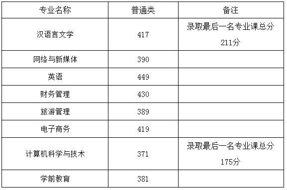 蚌埠学院分数线2021_蚌埠学院录取分数线_蚌埠学院分数线2018