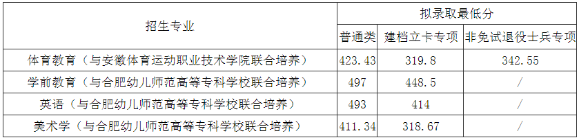 蚌埠学院录取分数线_蚌埠学院分数线2021_蚌埠学院分数线2018