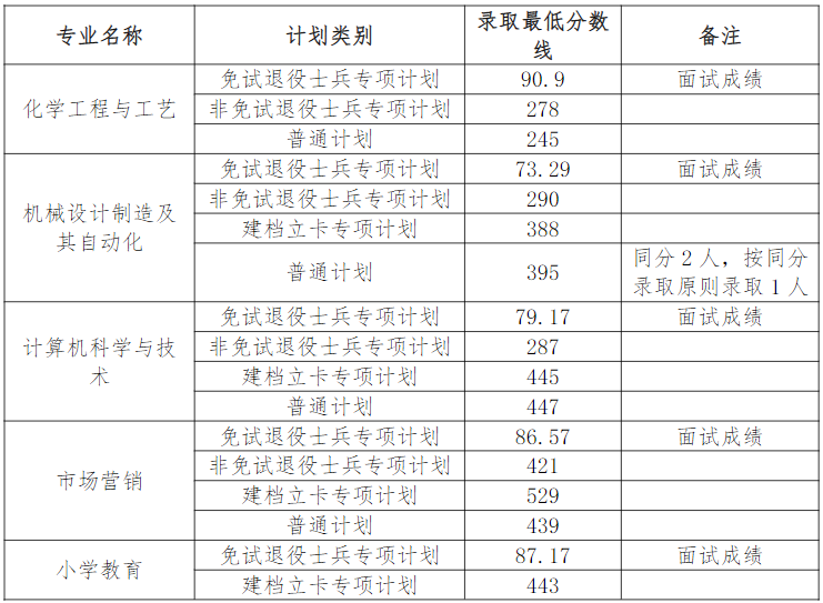 蚌埠学院分数线2021_蚌埠学院分数线2018_蚌埠学院录取分数线