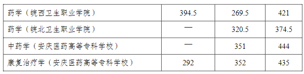 安徽医科大学2023录取分数线_安医2020专业分数线_安徽大学临床医学分数线