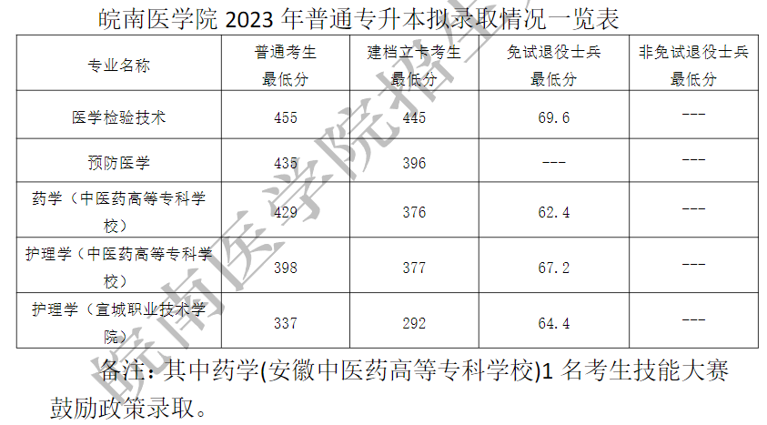 安医2020专业分数线_安徽医科大学2023录取分数线_安徽大学临床医学分数线